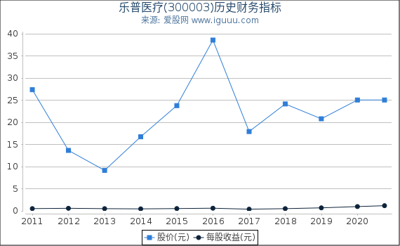 乐普医疗(300003)股东权益比率、固定资产比率等历史财务指标图 乐普医疗(300003)股东权益比率、固定资产比率等历史财务指标图