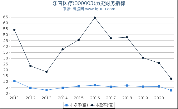 乐普医疗(300003)股东权益比率、固定资产比率等历史财务指标图 乐普医疗(300003)股东权益比率、固定资产比率等历史财务指标图