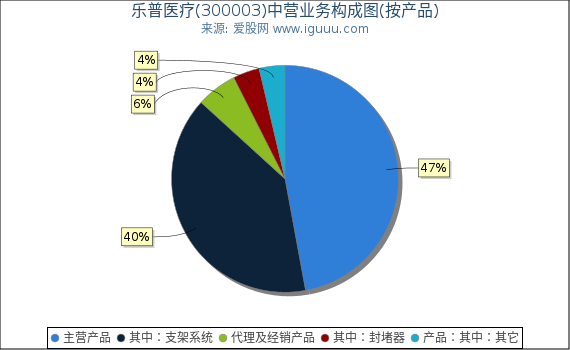 乐普医疗(300003)主营业务构成图(按产品) 乐普医疗(300003)主营业务构成图(按产品)