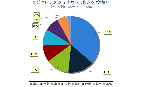 乐普医疗(300003)主营业务构成图(按地区) 乐普医疗(300003)主营业务构成图(按地区)