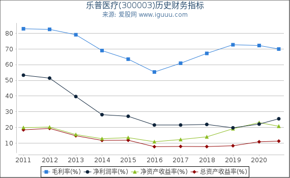 乐普医疗(300003)股东权益比率、固定资产比率等历史财务指标图 乐普医疗(300003)股东权益比率、固定资产比率等历史财务指标图