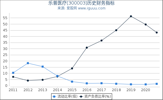 乐普医疗(300003)股东权益比率、固定资产比率等历史财务指标图 乐普医疗(300003)股东权益比率、固定资产比率等历史财务指标图