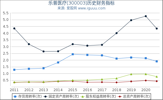 乐普医疗(300003)股东权益比率、固定资产比率等历史财务指标图 乐普医疗(300003)股东权益比率、固定资产比率等历史财务指标图