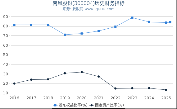 南风股份(300004)股东权益比率、固定资产比率等历史财务指标图