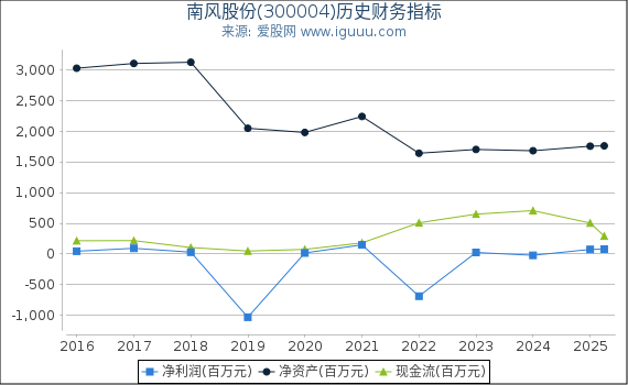 南风股份(300004)股东权益比率、固定资产比率等历史财务指标图
