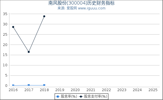 南风股份(300004)股东权益比率、固定资产比率等历史财务指标图