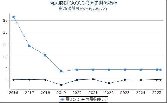 南风股份(300004)股东权益比率、固定资产比率等历史财务指标图