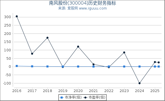 南风股份(300004)股东权益比率、固定资产比率等历史财务指标图