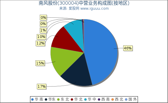 南风股份(300004)主营业务构成图（按地区）