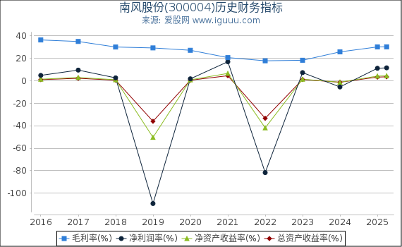 南风股份(300004)股东权益比率、固定资产比率等历史财务指标图