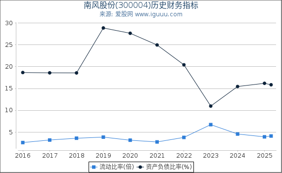 南风股份(300004)股东权益比率、固定资产比率等历史财务指标图