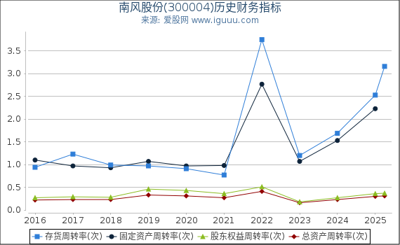 南风股份(300004)股东权益比率、固定资产比率等历史财务指标图