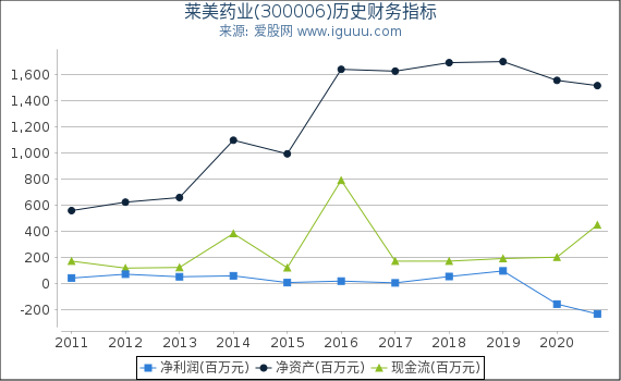 莱美药业(300006)股东权益比率、固定资产比率等历史财务指标图 莱美药业(300006)股东权益比率、固定资产比率等历史财务指标图