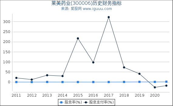 莱美药业(300006)股东权益比率、固定资产比率等历史财务指标图 莱美药业(300006)股东权益比率、固定资产比率等历史财务指标图