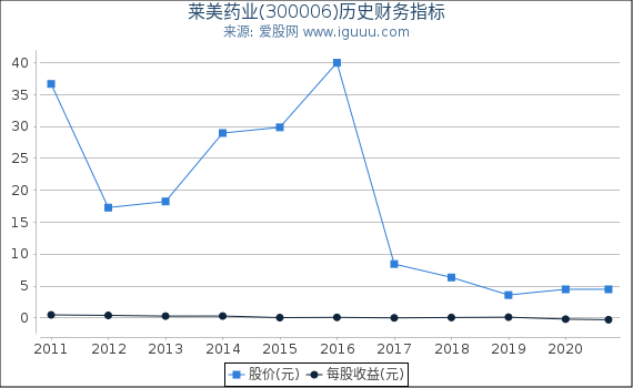 莱美药业(300006)股东权益比率、固定资产比率等历史财务指标图 莱美药业(300006)股东权益比率、固定资产比率等历史财务指标图