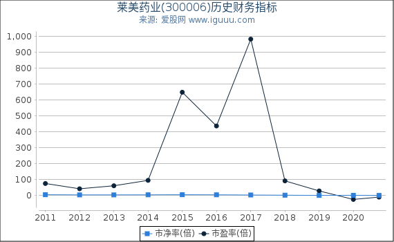 莱美药业(300006)股东权益比率、固定资产比率等历史财务指标图 莱美药业(300006)股东权益比率、固定资产比率等历史财务指标图