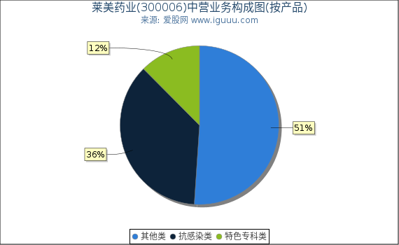 莱美药业(300006)主营业务构成图(按产品) 莱美药业(300006)主营业务构成图(按产品)