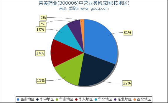 莱美药业(300006)主营业务构成图(按地区) 莱美药业(300006)主营业务构成图(按地区)