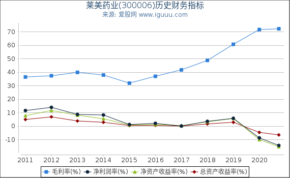 莱美药业(300006)股东权益比率、固定资产比率等历史财务指标图 莱美药业(300006)股东权益比率、固定资产比率等历史财务指标图