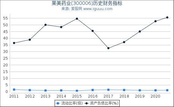 莱美药业(300006)股东权益比率、固定资产比率等历史财务指标图 莱美药业(300006)股东权益比率、固定资产比率等历史财务指标图