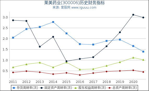 莱美药业(300006)股东权益比率、固定资产比率等历史财务指标图 莱美药业(300006)股东权益比率、固定资产比率等历史财务指标图