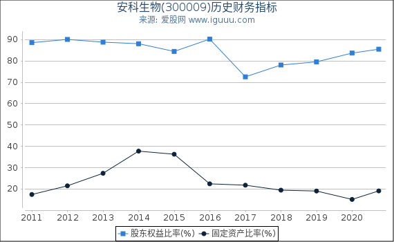 安科生物(300009)股东权益比率、固定资产比率等历史财务指标图 安科生物(300009)股东权益比率、固定资产比率等历史财务指标图