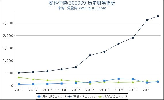 安科生物(300009)股东权益比率、固定资产比率等历史财务指标图 安科生物(300009)股东权益比率、固定资产比率等历史财务指标图
