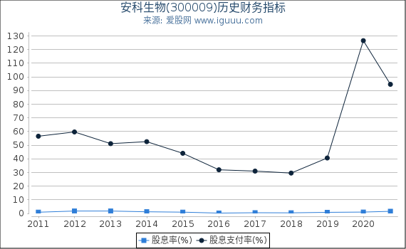 安科生物(300009)股东权益比率、固定资产比率等历史财务指标图 安科生物(300009)股东权益比率、固定资产比率等历史财务指标图