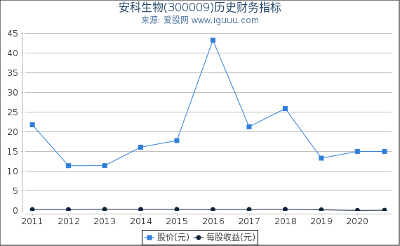 安科生物(300009)股东权益比率、固定资产比率等历史财务指标图 安科生物(300009)股东权益比率、固定资产比率等历史财务指标图