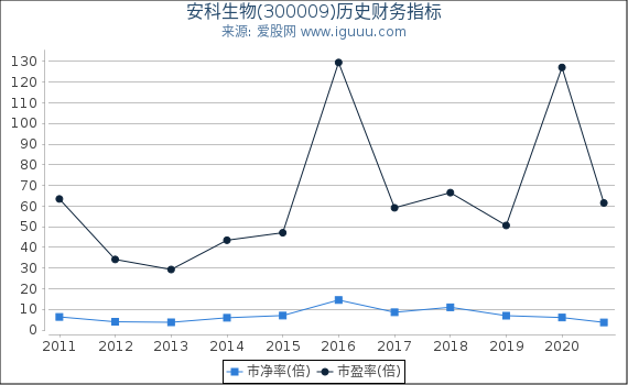 安科生物(300009)股东权益比率、固定资产比率等历史财务指标图 安科生物(300009)股东权益比率、固定资产比率等历史财务指标图