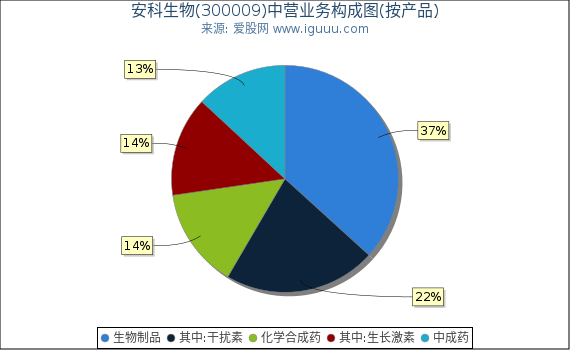 安科生物(300009)主营业务构成图(按产品) 安科生物(300009)主营业务构成图(按产品)