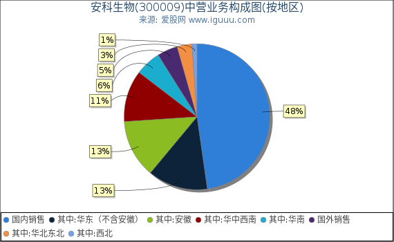 安科生物(300009)主营业务构成图(按地区) 安科生物(300009)主营业务构成图(按地区)