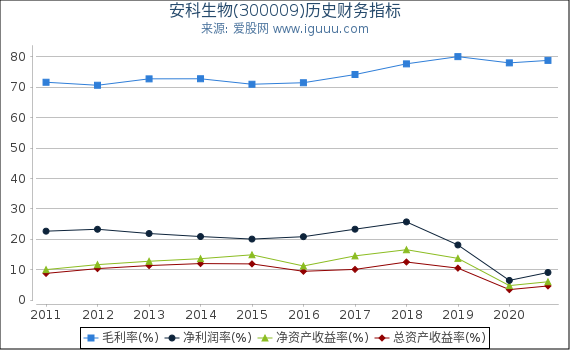 安科生物(300009)股东权益比率、固定资产比率等历史财务指标图 安科生物(300009)股东权益比率、固定资产比率等历史财务指标图