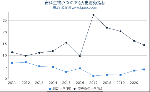 安科生物(300009)股东权益比率、固定资产比率等历史财务指标图 安科生物(300009)股东权益比率、固定资产比率等历史财务指标图