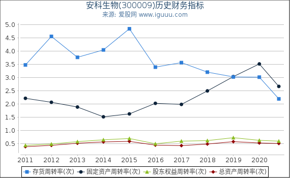 安科生物(300009)股东权益比率、固定资产比率等历史财务指标图 安科生物(300009)股东权益比率、固定资产比率等历史财务指标图
