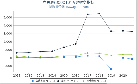 立思辰(300010)股东权益比率、固定资产比率等历史财务指标图 立思辰(300010)股东权益比率、固定资产比率等历史财务指标图