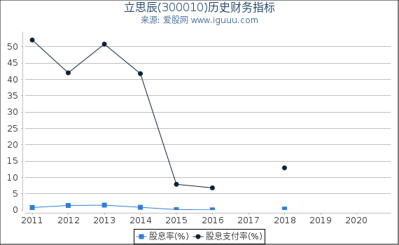 立思辰(300010)股东权益比率、固定资产比率等历史财务指标图 立思辰(300010)股东权益比率、固定资产比率等历史财务指标图