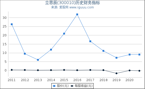 立思辰(300010)股东权益比率、固定资产比率等历史财务指标图 立思辰(300010)股东权益比率、固定资产比率等历史财务指标图