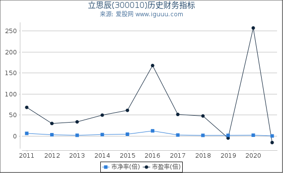 立思辰(300010)股东权益比率、固定资产比率等历史财务指标图 立思辰(300010)股东权益比率、固定资产比率等历史财务指标图