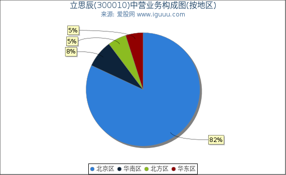 立思辰(300010)主营业务构成图（按地区）