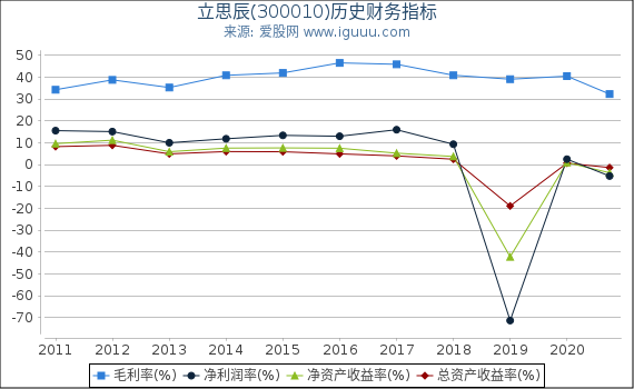 立思辰(300010)股东权益比率、固定资产比率等历史财务指标图 立思辰(300010)股东权益比率、固定资产比率等历史财务指标图
