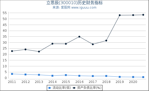 立思辰(300010)股东权益比率、固定资产比率等历史财务指标图 立思辰(300010)股东权益比率、固定资产比率等历史财务指标图
