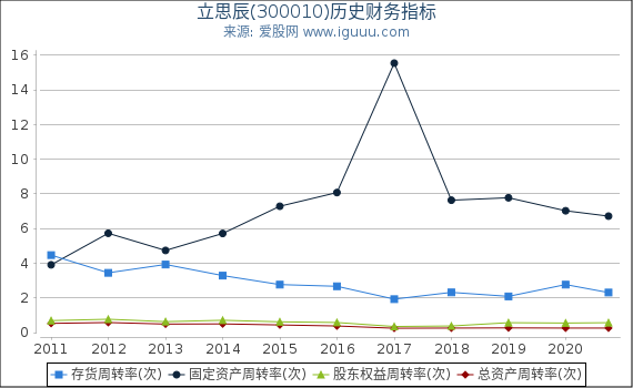 立思辰(300010)股东权益比率、固定资产比率等历史财务指标图 立思辰(300010)股东权益比率、固定资产比率等历史财务指标图