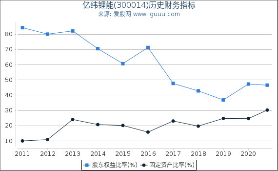 亿纬锂能(300014)股东权益比率、固定资产比率等历史财务指标图 亿纬锂能(300014)股东权益比率、固定资产比率等历史财务指标图