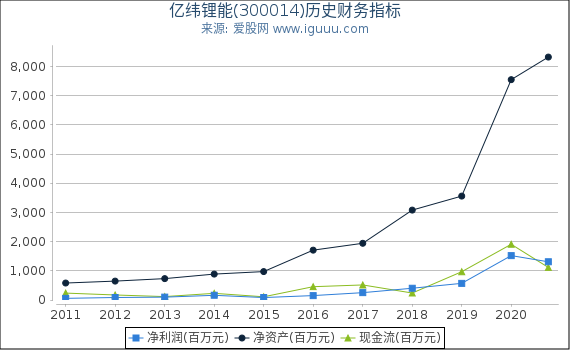 亿纬锂能(300014)股东权益比率、固定资产比率等历史财务指标图 亿纬锂能(300014)股东权益比率、固定资产比率等历史财务指标图