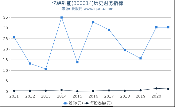 亿纬锂能(300014)股东权益比率、固定资产比率等历史财务指标图 亿纬锂能(300014)股东权益比率、固定资产比率等历史财务指标图