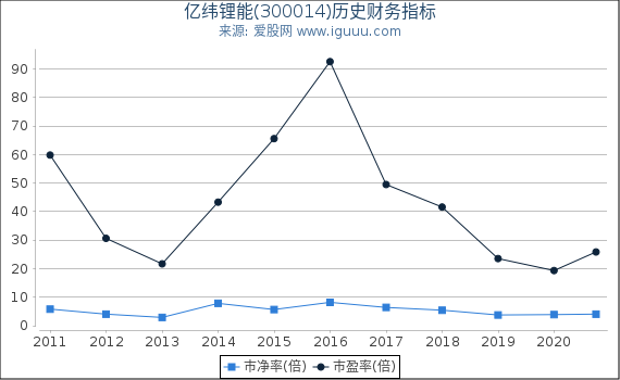 亿纬锂能(300014)股东权益比率、固定资产比率等历史财务指标图 亿纬锂能(300014)股东权益比率、固定资产比率等历史财务指标图