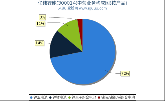 亿纬锂能(300014)主营业务构成图（按产品）