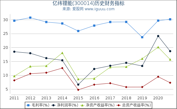 亿纬锂能(300014)股东权益比率、固定资产比率等历史财务指标图 亿纬锂能(300014)股东权益比率、固定资产比率等历史财务指标图