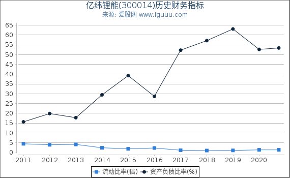 亿纬锂能(300014)股东权益比率、固定资产比率等历史财务指标图 亿纬锂能(300014)股东权益比率、固定资产比率等历史财务指标图